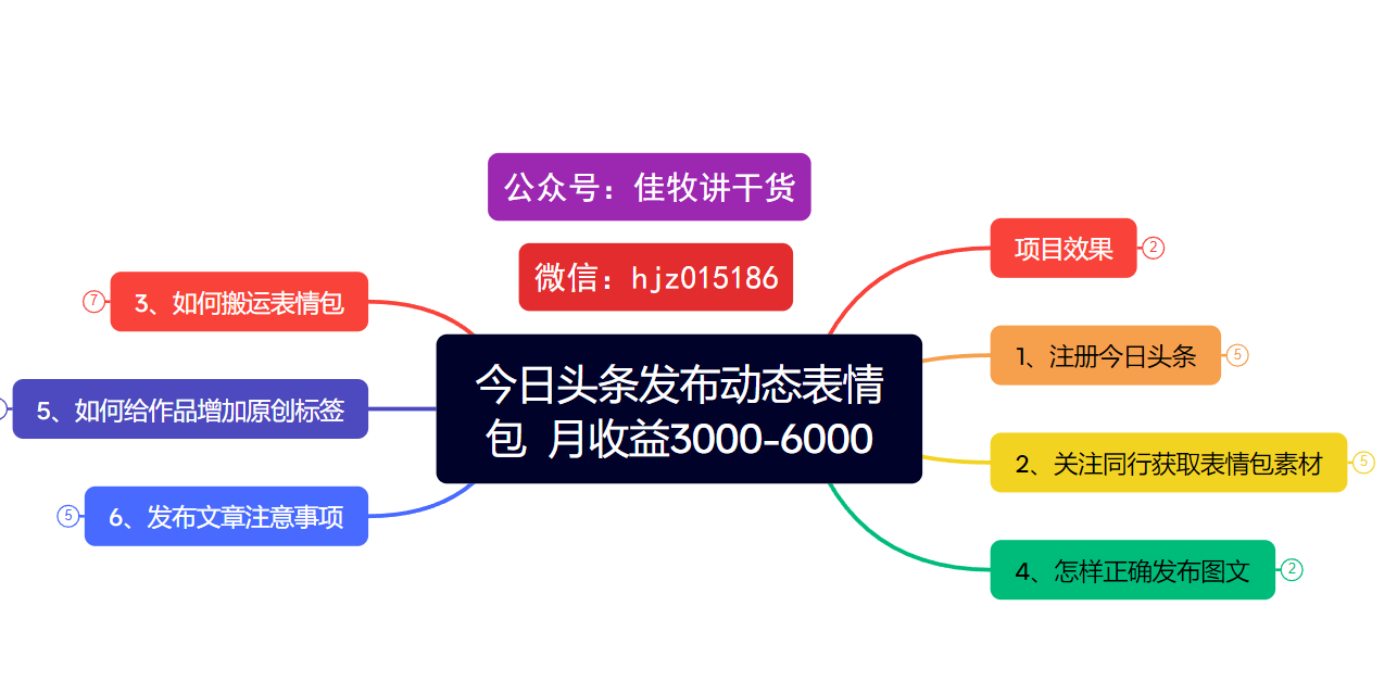 今日头条发布动态表情包  月收益3000-6000项目拆解-91集赚创业网
